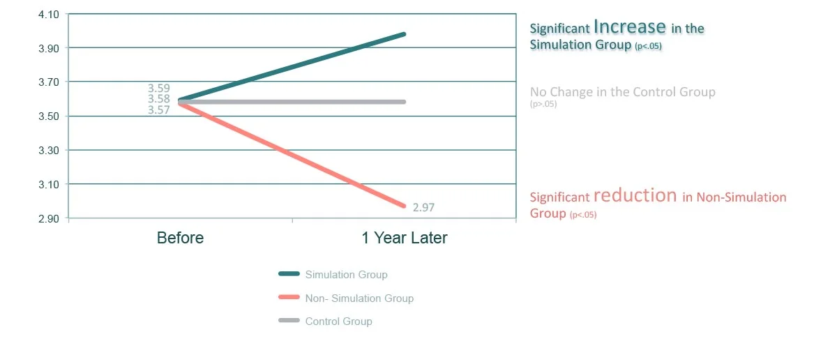 Statistical analysis (using mixed methods) of the data shows a significant increase in the Psychological Empowerment of Simulation Groups after one year. The non-Simulation Groups (only filled out questionnaires before and after discussion of the is…