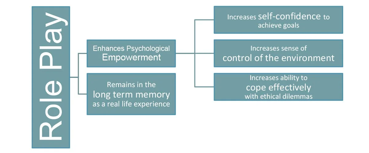 The primary finding of the research is that Simulations (Role-Play) significantly increased the psychological empowerment of participants.