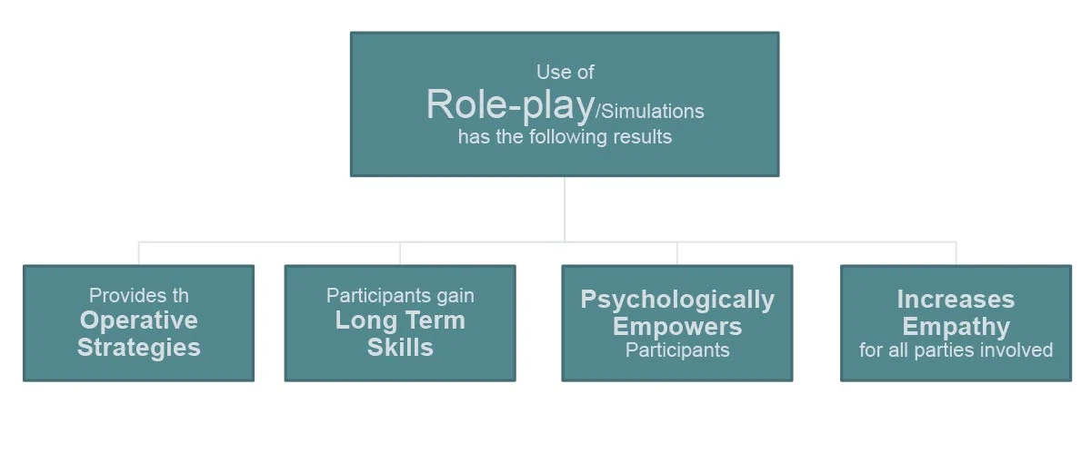 The use of Role-play in groups, provides participants with "real life" operational strategies, derived from a sense of having had real experience. Furthermore, this 'fabricated experience' has been proven to stay in the long term memories of partici…