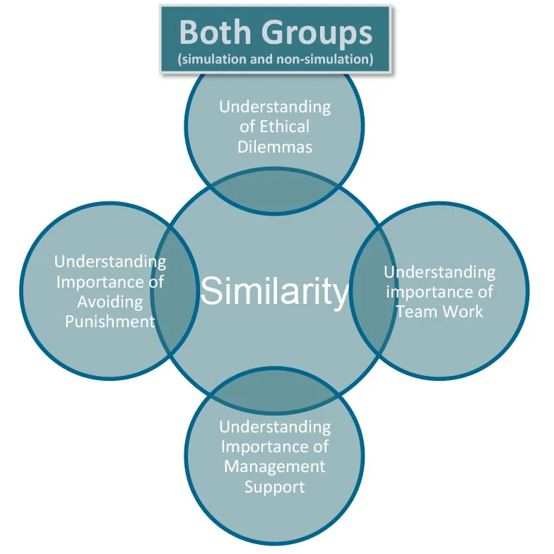 Group discussion (without Simulated scenarios) did improve awareness of:The significance of ethical dilemmas in communicationsThe importance of team workThe importance of management supportThe importance of avoiding aggression and punishment