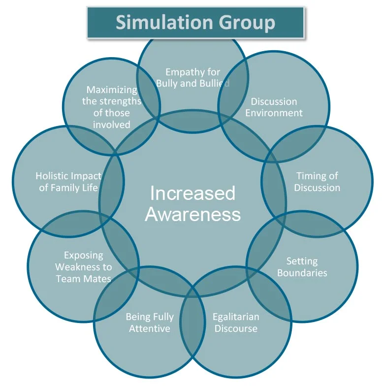Simulated (Role-Played) scenarios created a significantly expanded spectrum of understanding, including:EmpathyAwareness of how the discussion environment plays a roleImportance of the timing of a discussionBoundaries and egalitarian discourseThe va…