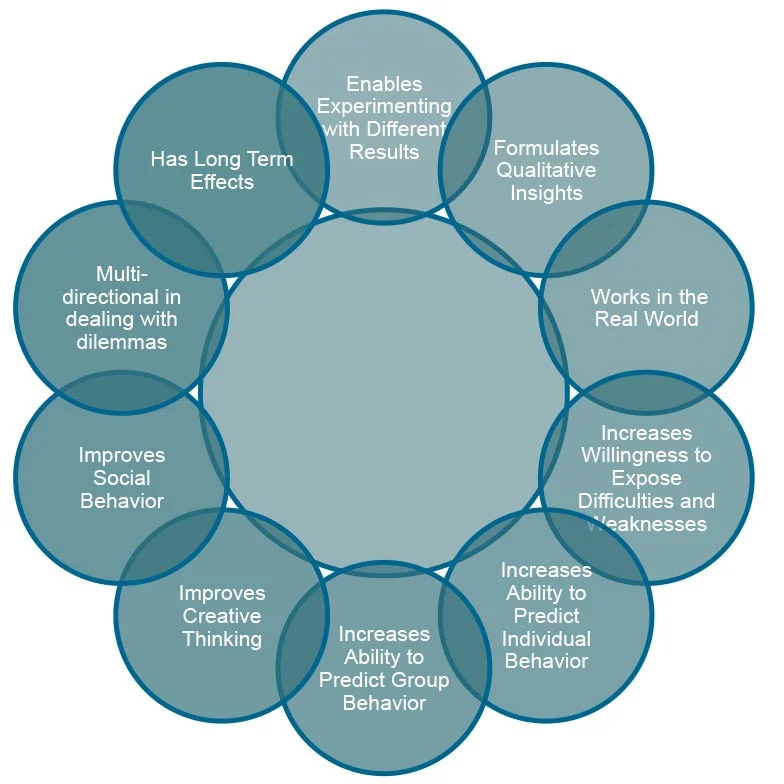 By offering the ability to experiment with different outcomes through simulation, team members are more willing to expose difficulties and weaknesses. Through the process individuals learn to better predict group behaviour. The process, has also pro…