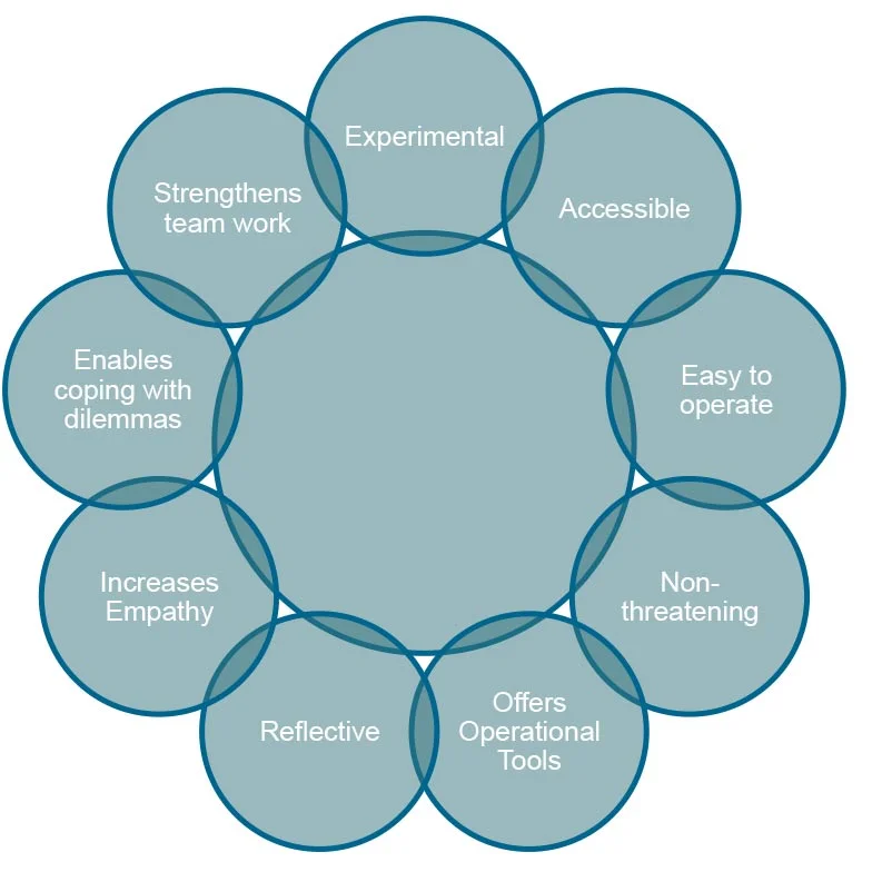 The Process is accessible, easy to operate, non-threatening and reflective. It offers operational tools for increasing team empathy and enables individuals to cope better with dilemmas that arise day to day. Ultimately it strengthens team work.
